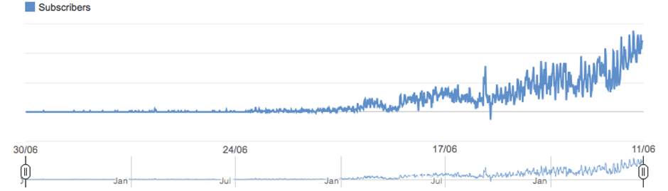 YouTube Subscriber Growth