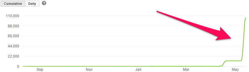 YouTube View Growth